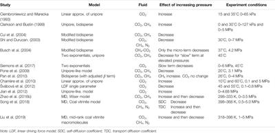 A Review on the Application of Molecular Dynamics to the Study of Coalbed Methane Geology